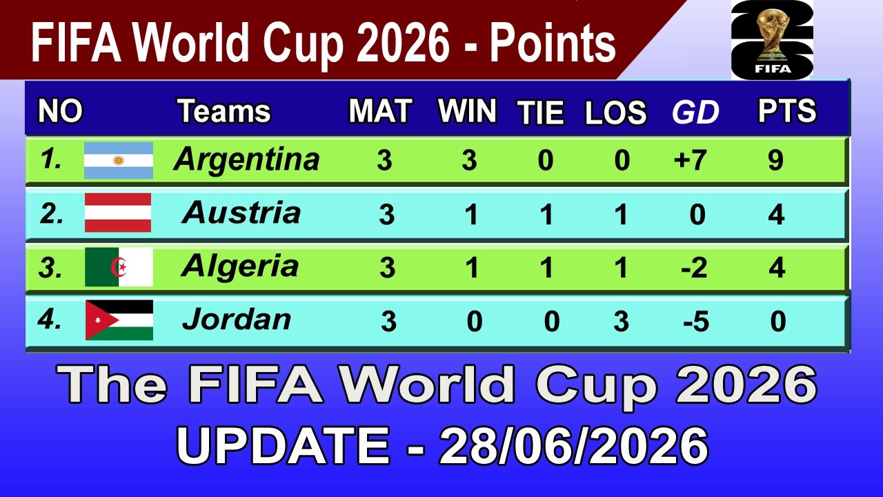 FIFA World Cup 2026 Points Table - LAST UPDATE 28/06/2026 | FIFA World Cup 2026 Table