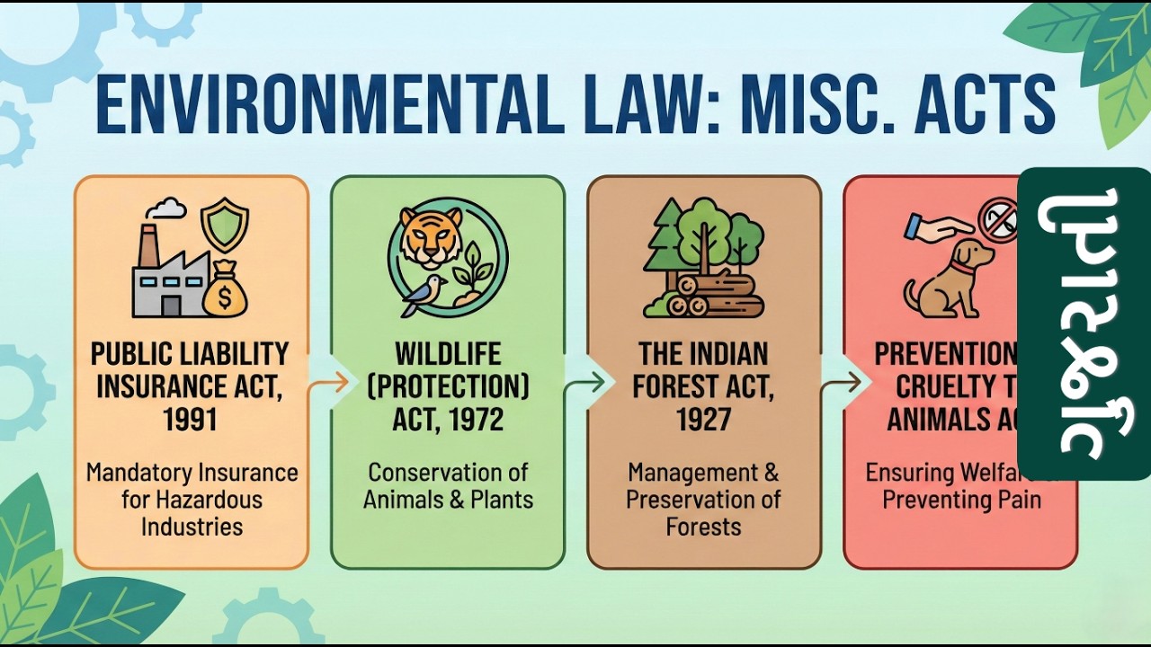 પર્યાવરણીય કાયદો - વિવિધ કાયદાઓ | Environmental Law | Gujarati