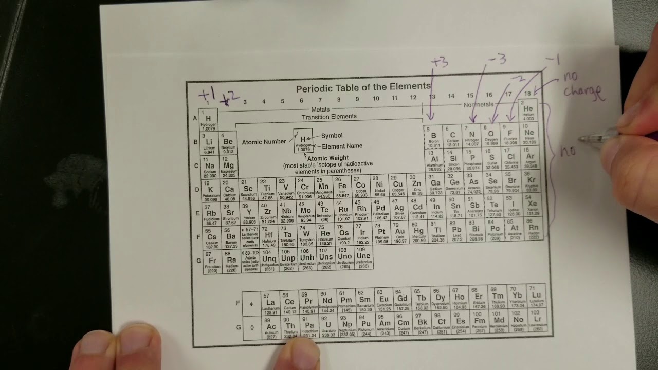 How to Predict the Charge of an Ion