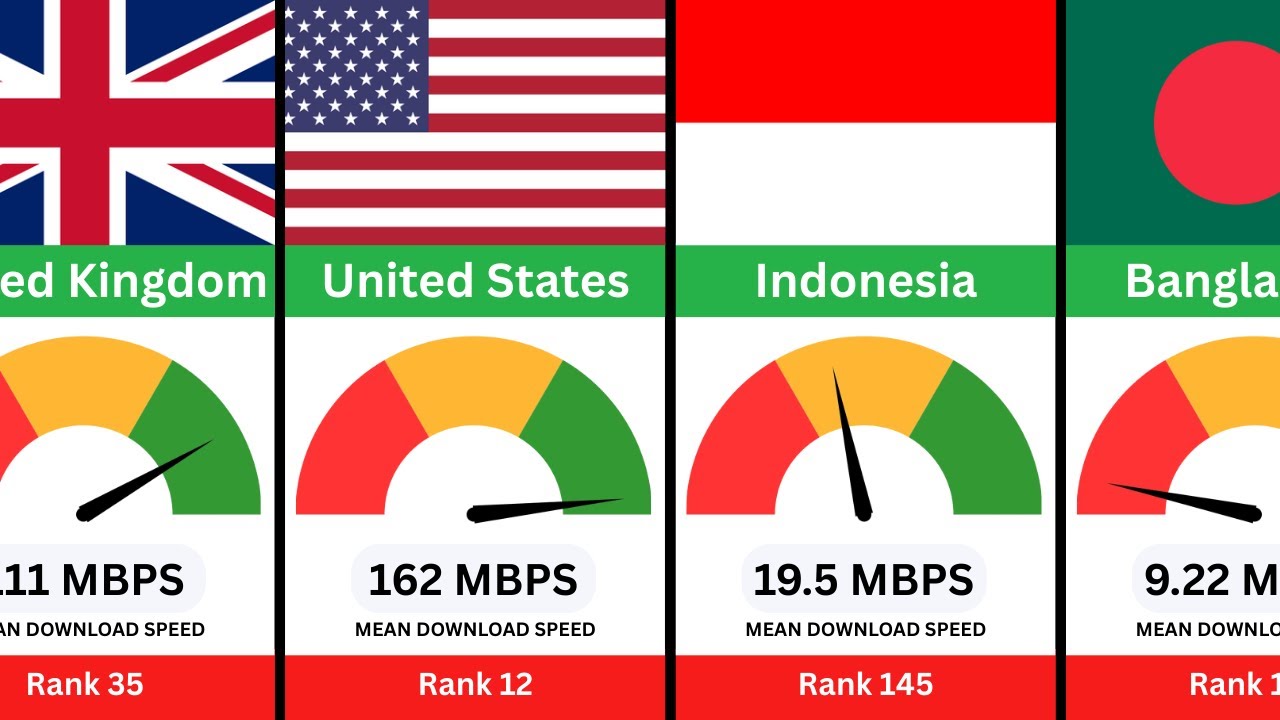 Internet Speed in Every Country &ndash; Full 190 Ranking