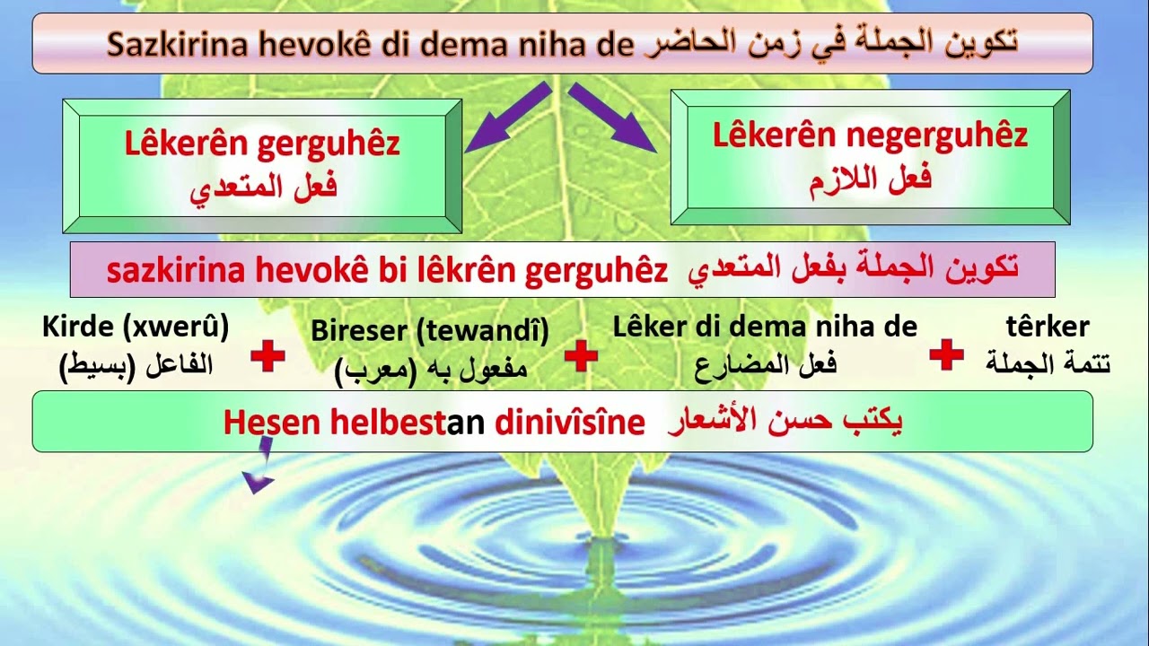 zimanê kurdî wane 15 Dema Niha _ ١٥ الدرس  اللغة الكردية الزمن الحاضر