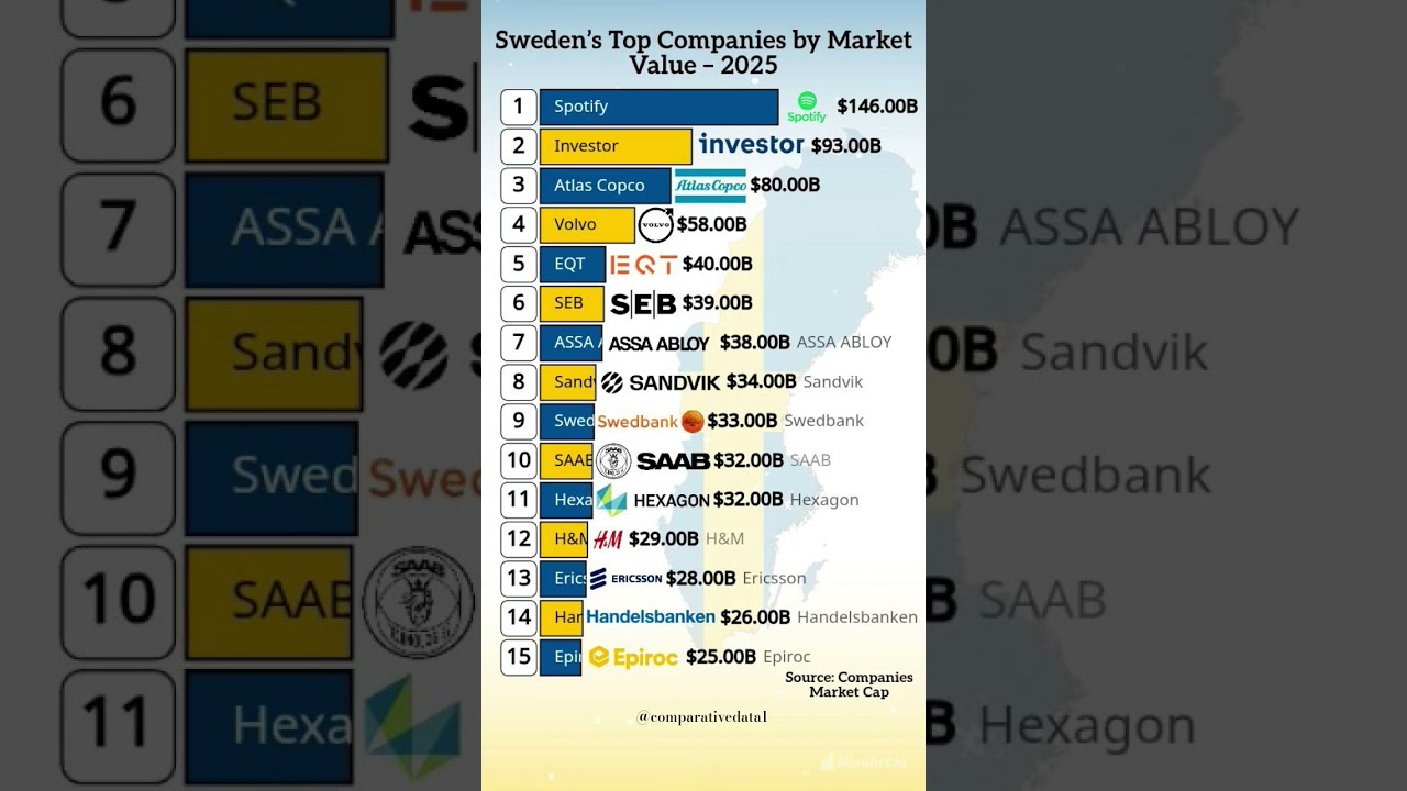 Sweden&rsquo;s 15 Biggest Companies by Market Value in 2025 💼🇸🇪