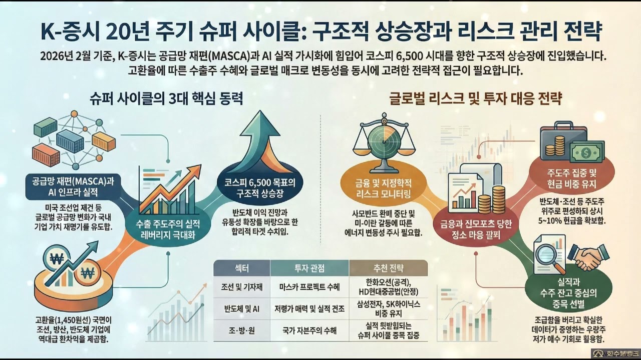 K-증시 20년 주기 슈퍼 사이클 : 구조적 상승장과 리스크 관리 전략