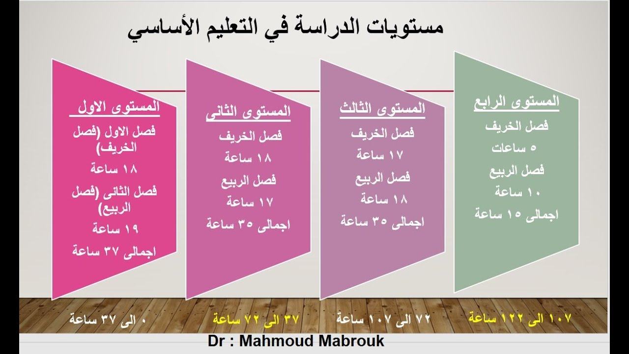 فيديو توضيحي لتسجيل مواد لائحة الاساسي الموحدة