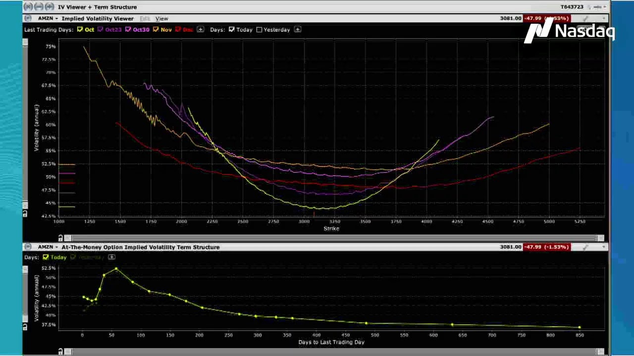 #TradeTalks: Why options traders look at skew and term structure