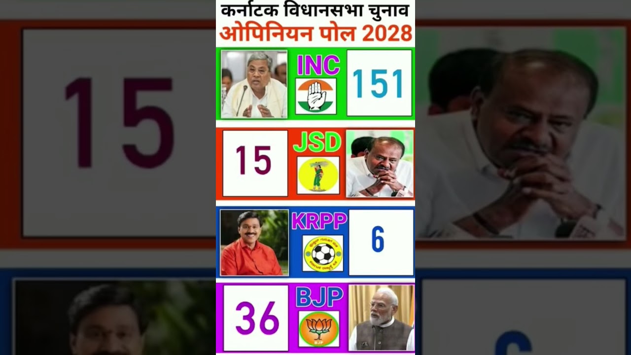 Karnataka Election2028:ExitPolls Are Out! Who Is Leading&ndash;BJPvsCongress vs JDS?#KarnatakaElection2028