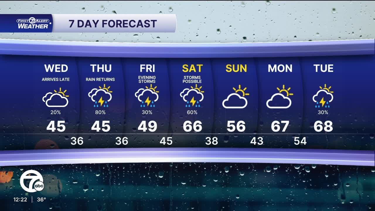 Metro Detroit Weather: Temps rise with rain on the way