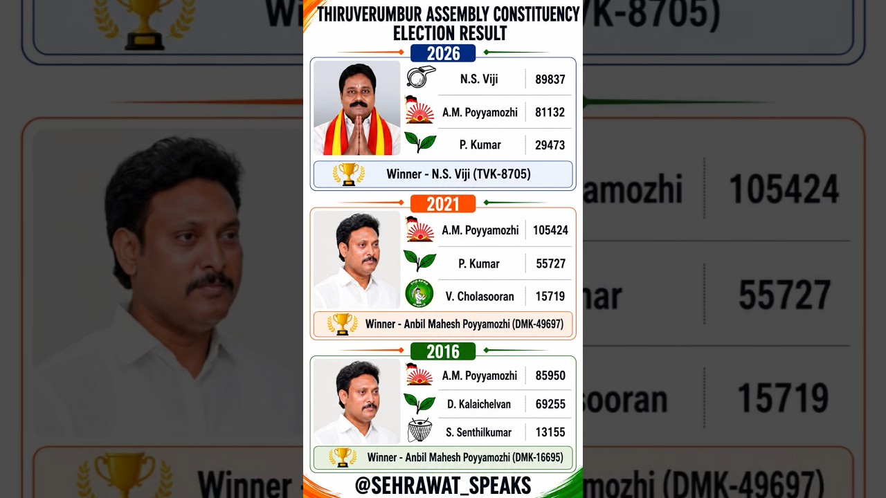 Thiruverumbur Assembly Constituency Election Result 🏆✅Tamilnadu Assembly Election Result latest news