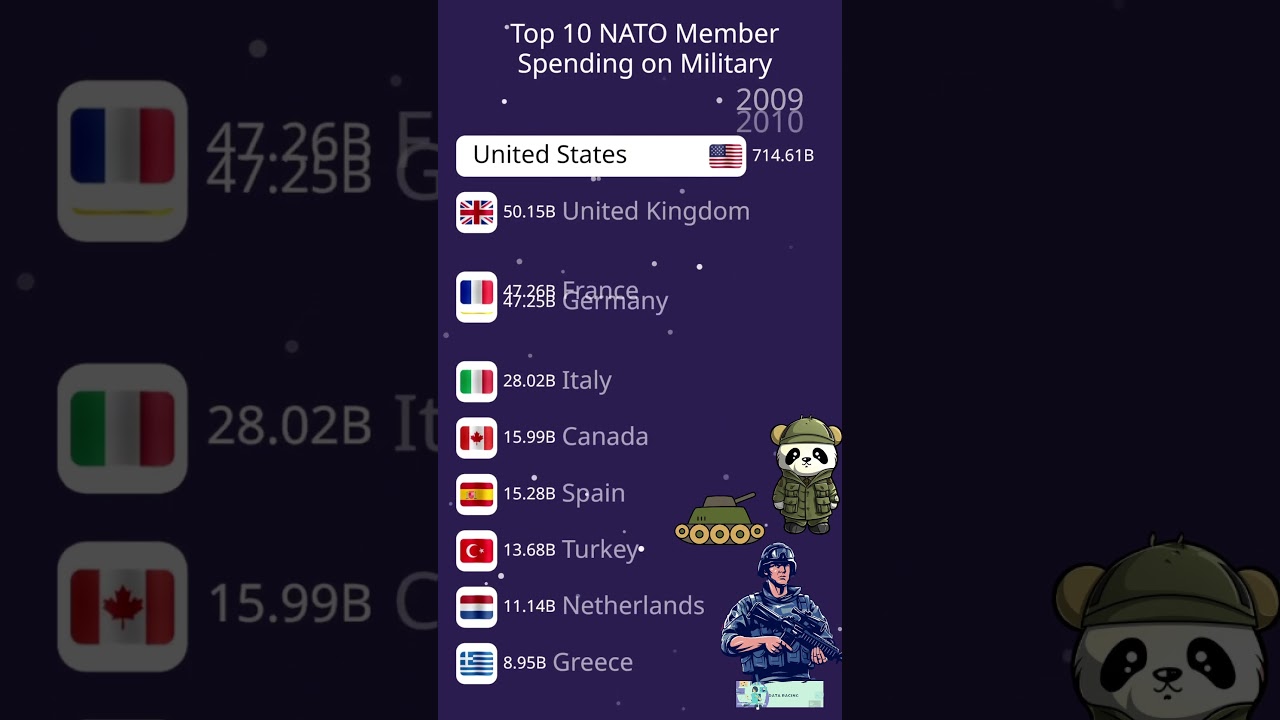 NATO Members Spending the Most Military Budget | Data Racing | Data Visualization