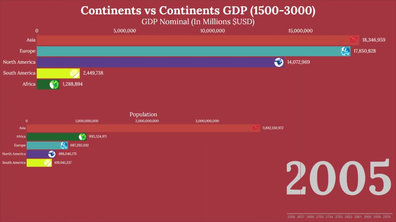 Continents vs Continents (Continents GDP & Population Comparison) 1500AD-3000AD