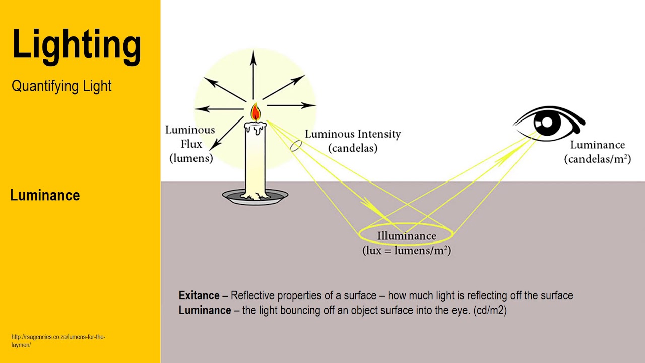 Lighting - Quantitative light