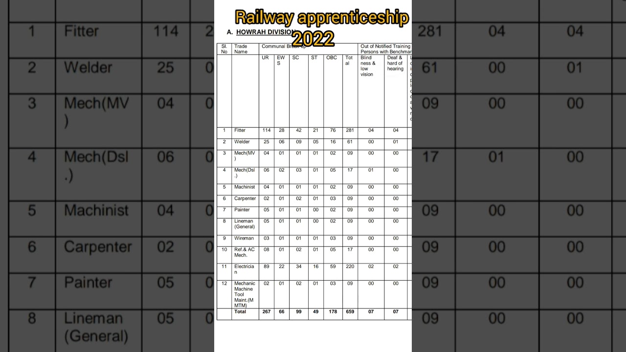 #Railway Apprenticeship 2022#howrahdivision vacancy #ititrade #shortsvideo #2022