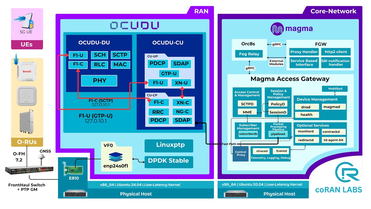 OCUDU + Magma Core End-to-End Demo | Open Source RAN with Liteon Radio (Split 7.2)