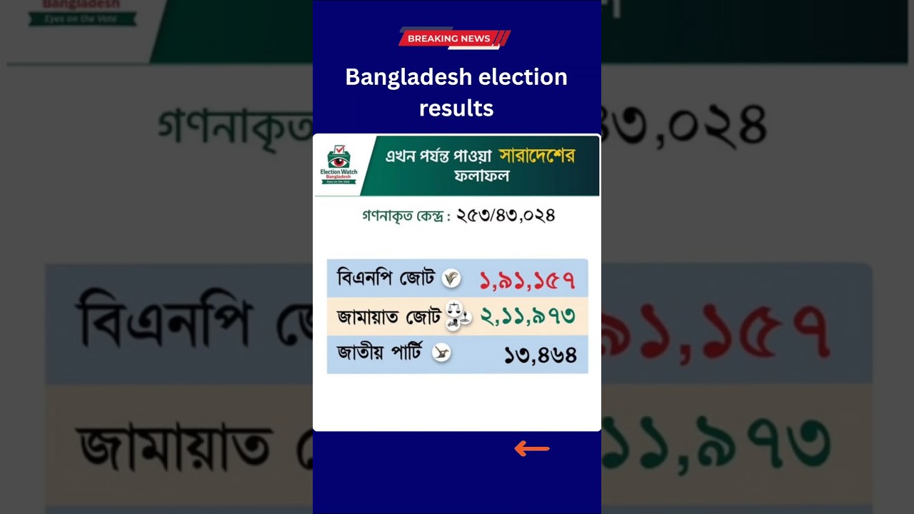 Bangladesh election #electionresults