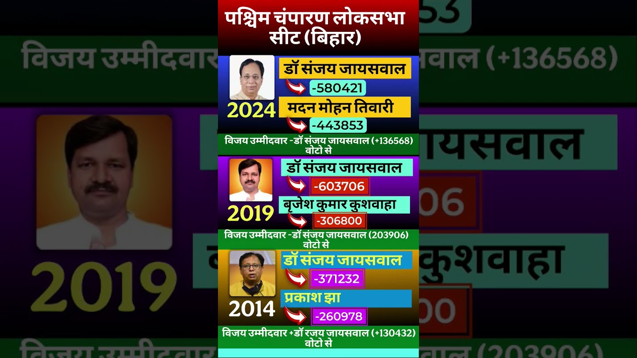 West Champaran Election Result 2024 Complete analysis of 2014-2019-2024#loksabhaelection2024#shorts