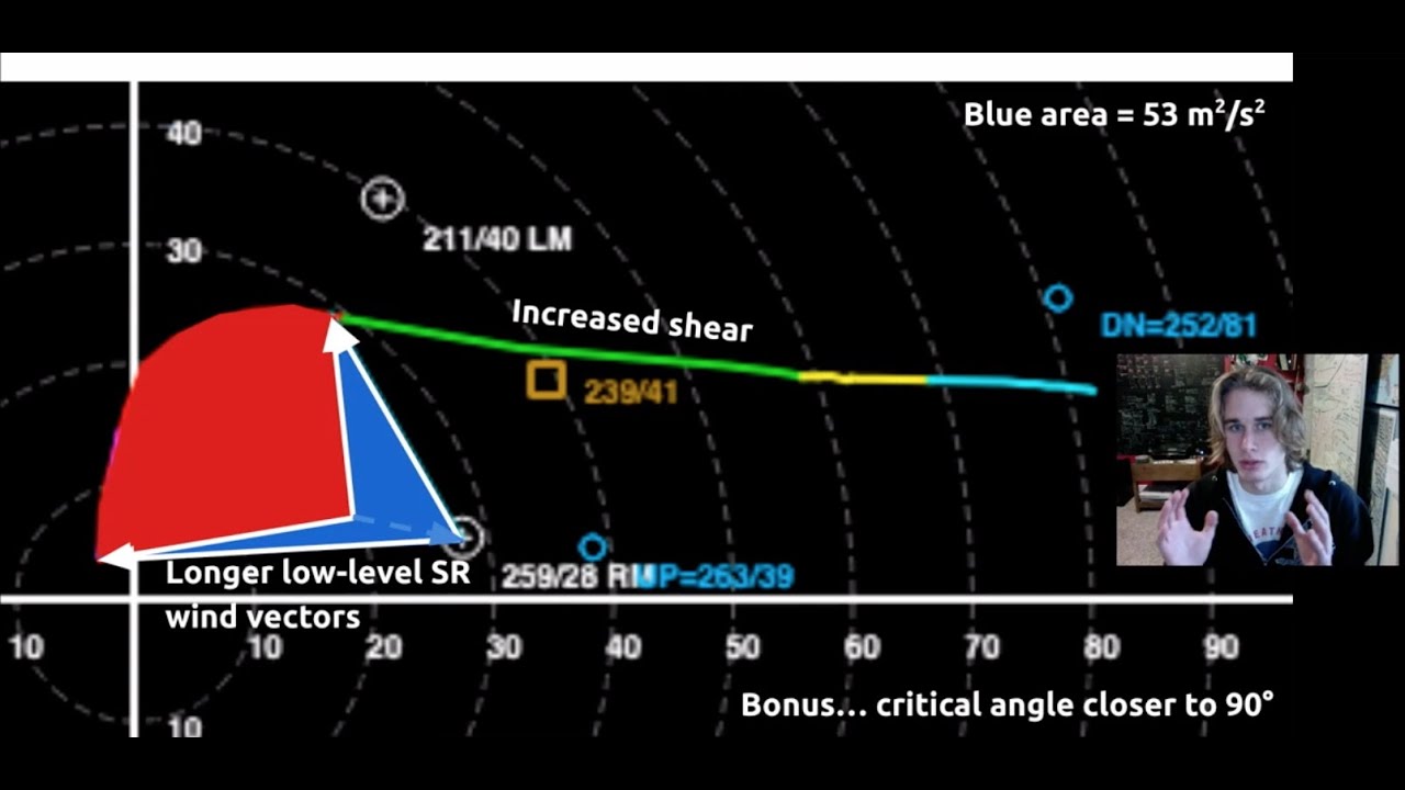 Shear and Supercells: Deep-Layer Shear and the Environment