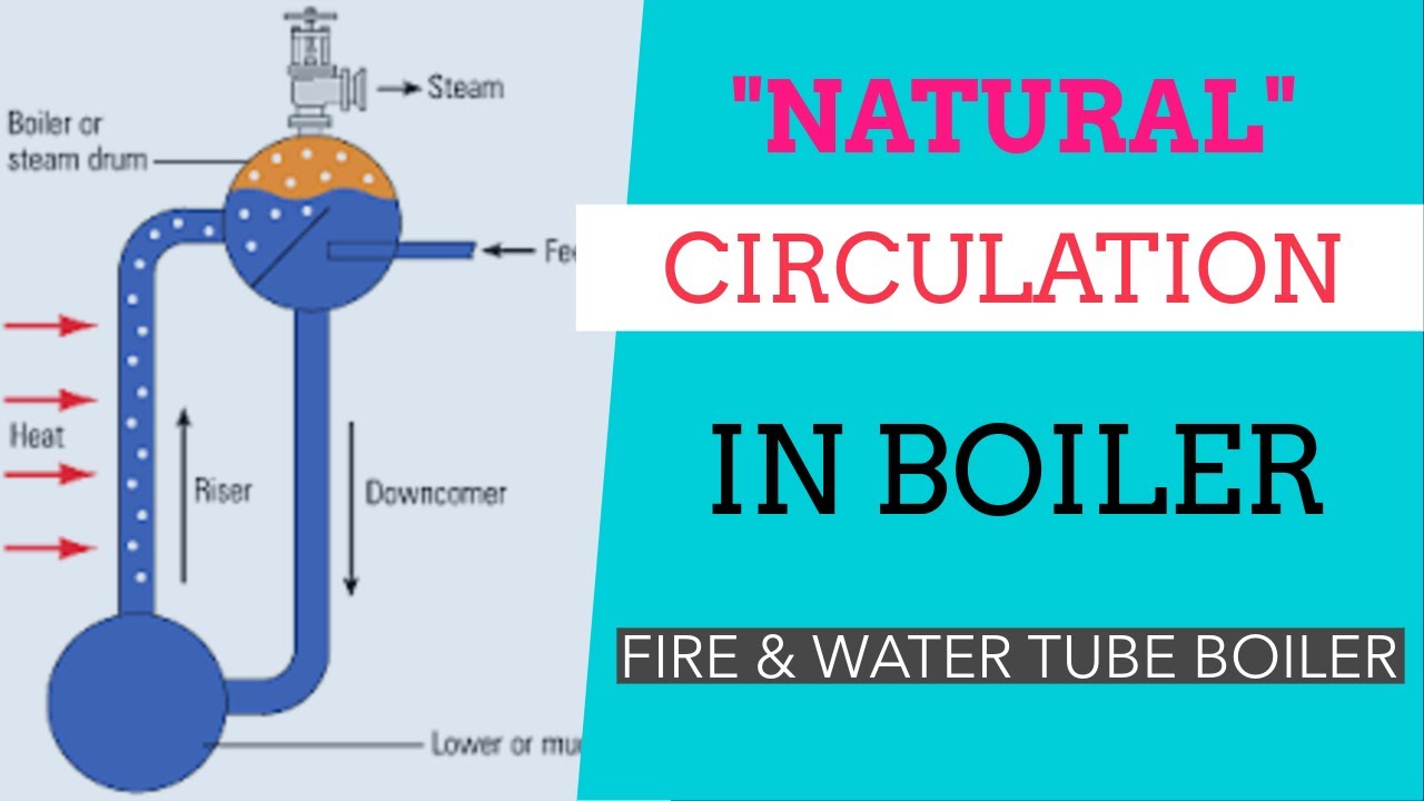NATURAL CIRCULATION IN BOILER #Fire tube & Water Tube Steam Boiler