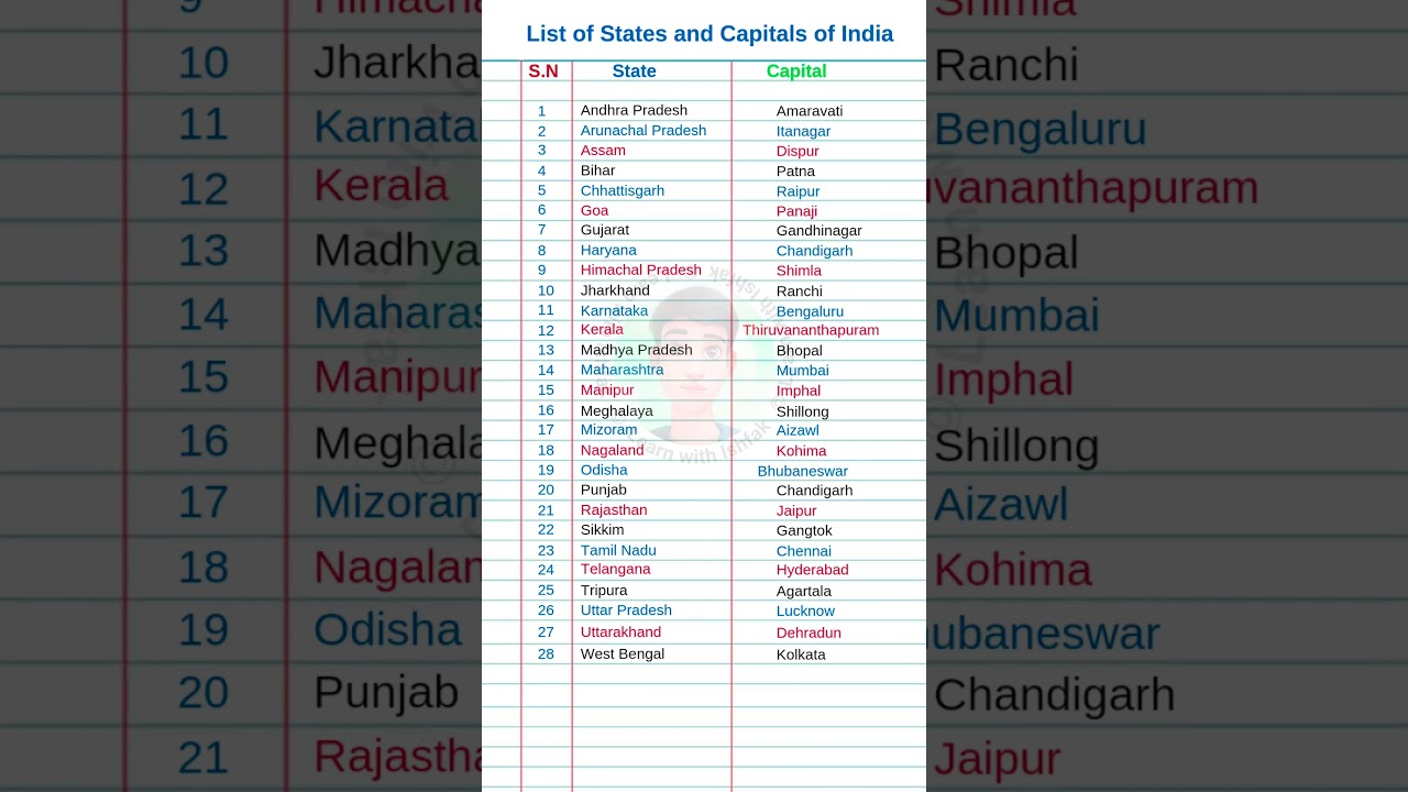 List of States and Capitals of India