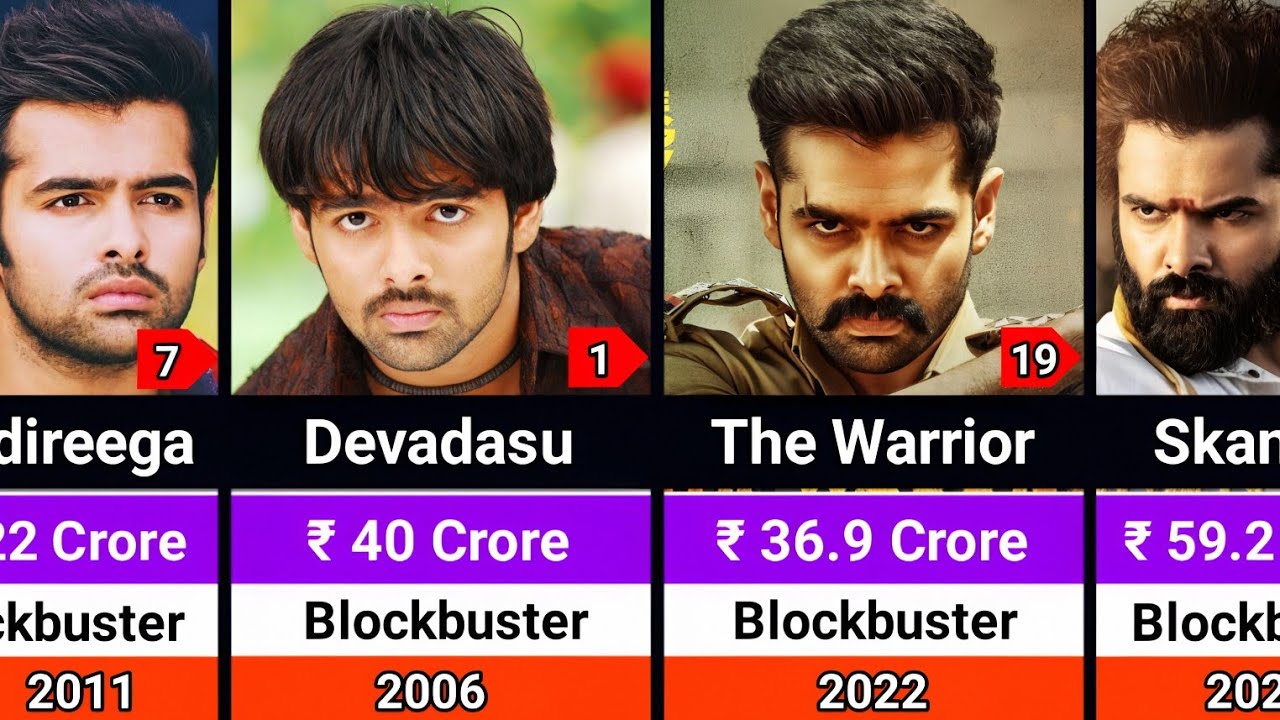 Ram Pothineni Hits and Flops Movies List 2006-2026 | Ram Pothineni All Movies List