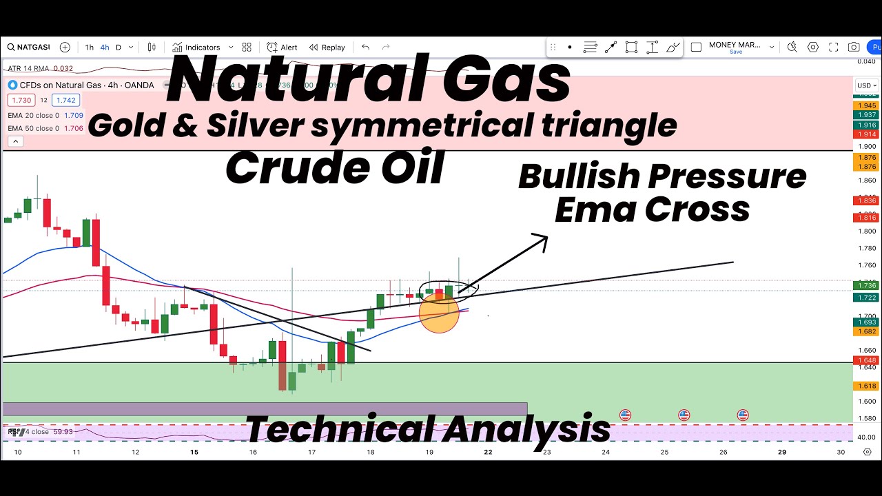 Natural Gas EMA CROSS & Bullish Pressure | Gold & Silver Symmetrical Pattern | Technical Analysis