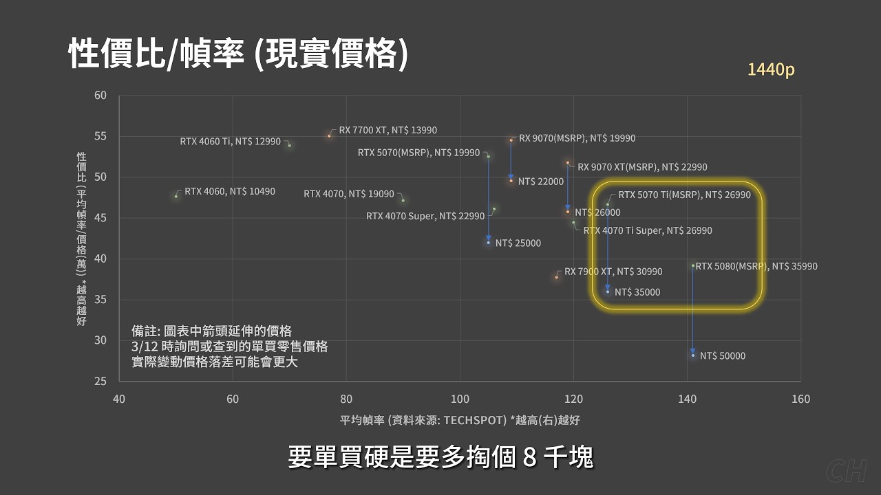 2025/3 高階遊戲顯卡 5070/5070 Ti 和 9070/9070XT 的性價比如何