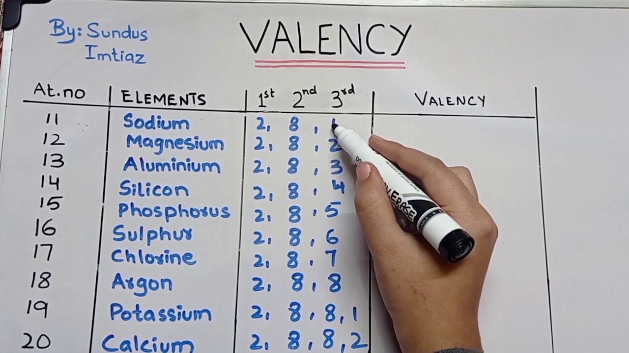 How to Calculate the Valency of an Element | 3 Basic Rules to Find the Valency |  Chemistry