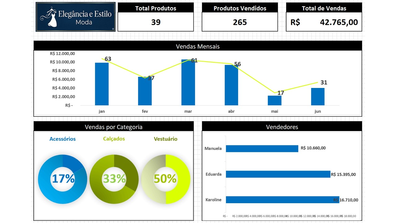 Aula completa: para Criar um DASHBOARD COM GRÁFICOS para quem não sabe usar o EXCEL