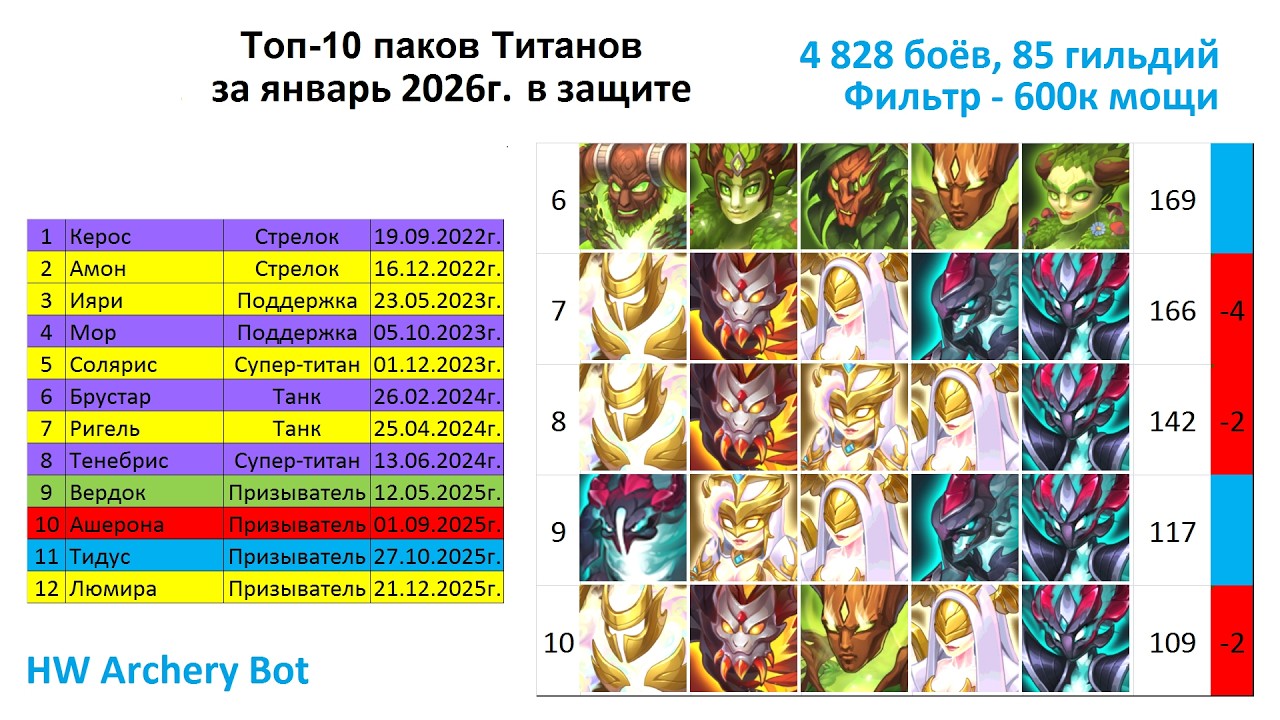 Хроники Хаоса. Мобильная. #1576. Топ-10 паков Титанов в защите и в атаке (январь 2026)