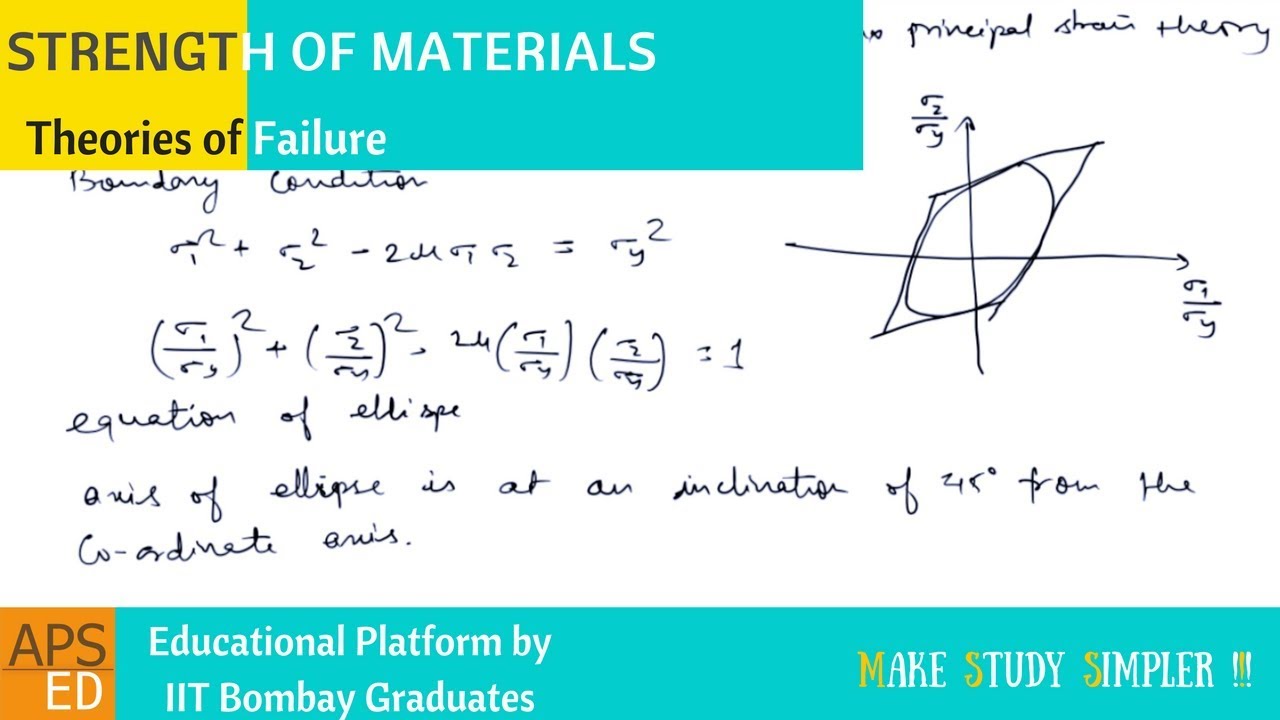 Theories of Failure | Strength of Materials
