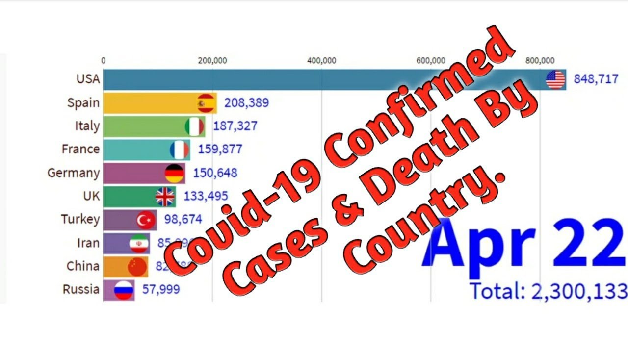 Covid-19 Coronavirus Graph - Statistics | Corona Virus Cases & Deaths till 22 April 2020.
