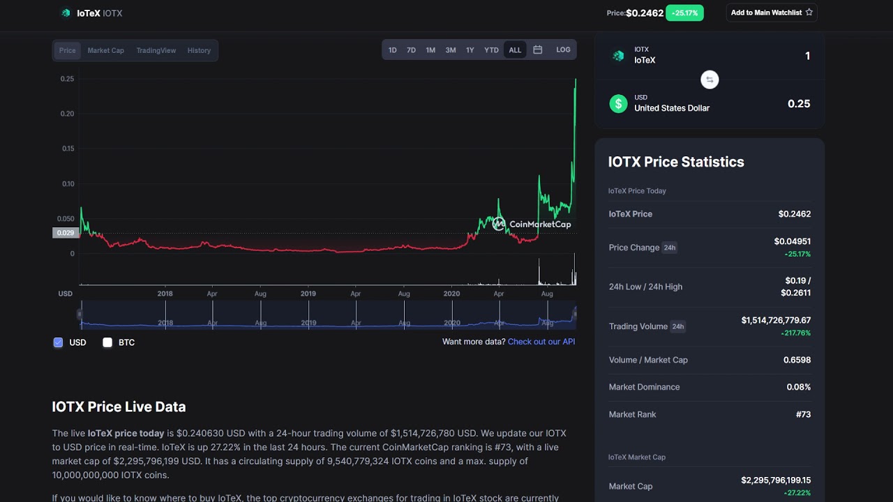 IoTeX Is Blasting Off Today!! How High Can It Go!? IOTX Coin Analysis