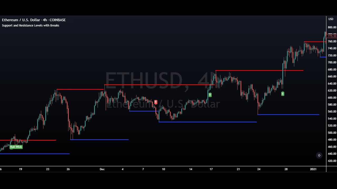 Indicator Review - Support and Resistance Levels with Breaks [LuxAlgo]