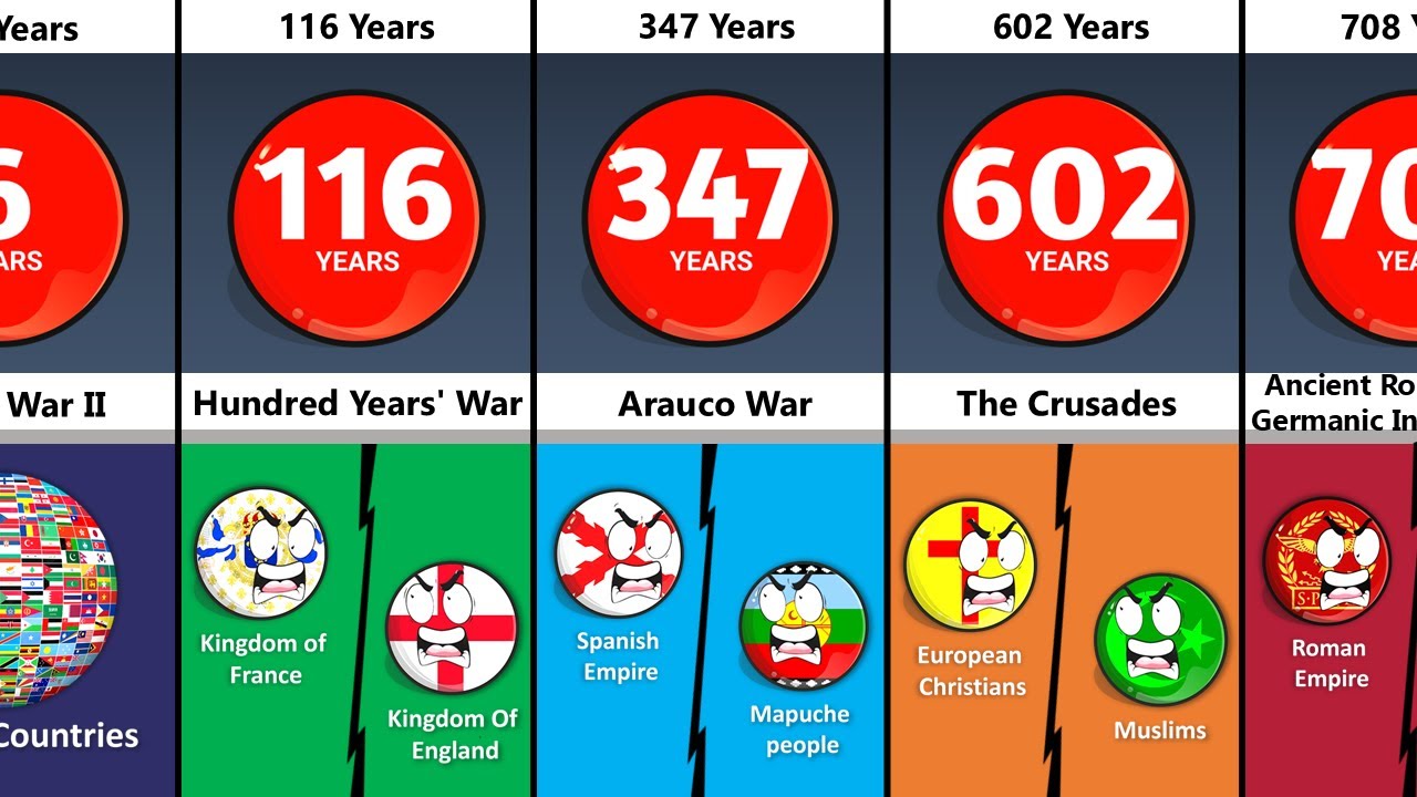 Longest Wars In History