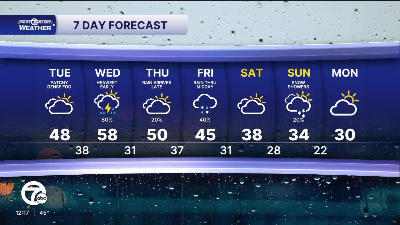 Metro Detroit Weather: Staying warm with rain ahead