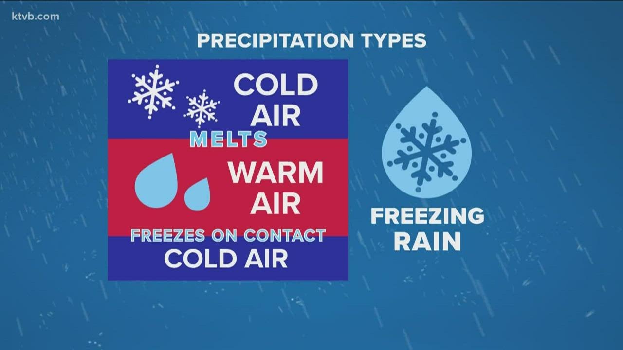 What determines whether precipitation falls as heavy snowflakes or freezing rain?