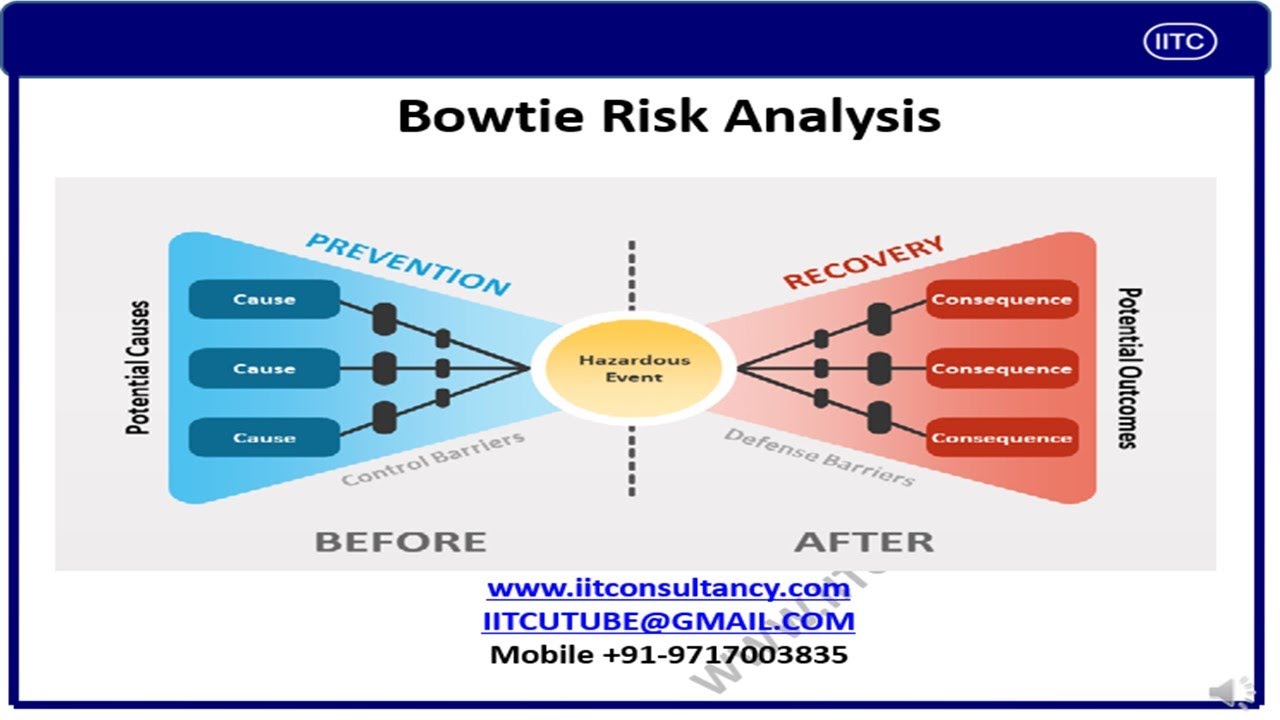 Bowtie Risk Assessment, what is a bow tie analysis, Bowtie Risk Management,