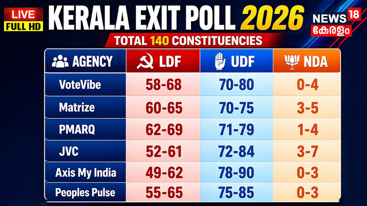 🔴HD LIVE | Vote Vibe Exit Polls Kerala 2026 | Kerala Assembly Election 2026 | LDF vs UDF vs BJP