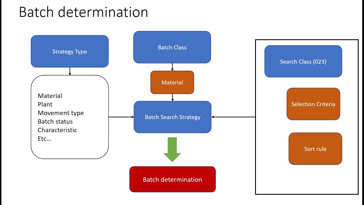 Automatic Batch determination for PP orders in SAP