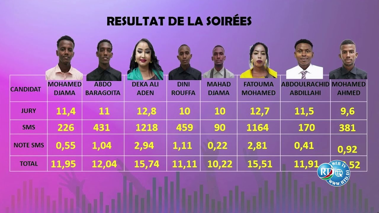 Djib-Talent🎤 : Troisième soirée de la 16ème de finale 30/11/2023