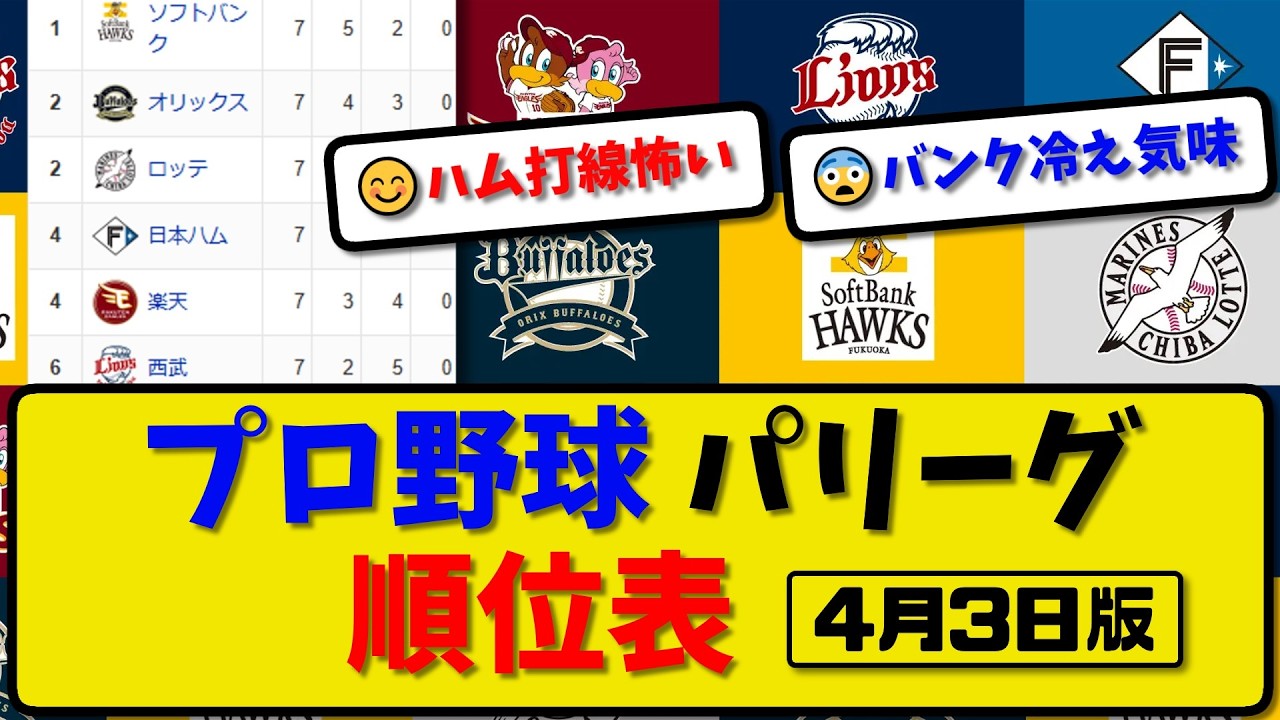 【最新】プロ野球パ・リーグ順位表 4月3日版｜ハム12-3オリ｜西武3-6楽天｜ロッテ3-2ソフ｜【まとめ・なんJ・2ch】