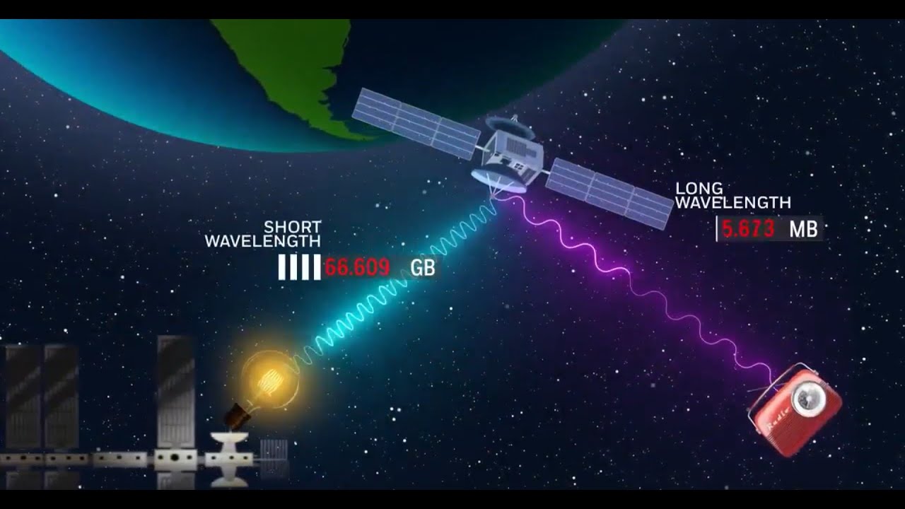 How Satellites Communicates in Space (Optical Space Communication-2020)