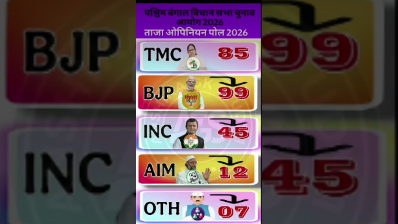 #WestBengalElection #WBAssemblyPolls #MamataBanerjee #NarendraModi #TMC #BJP #OpinionPoll2026