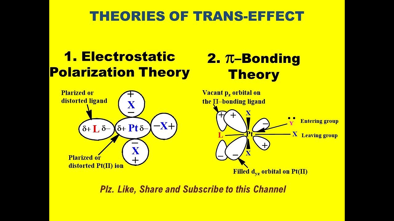 THEORIES OF TRANS-EFFECT:- POLARIZATION THEORY AND PI-BONDING THEORY #msc #csirnetjrf #chemistry