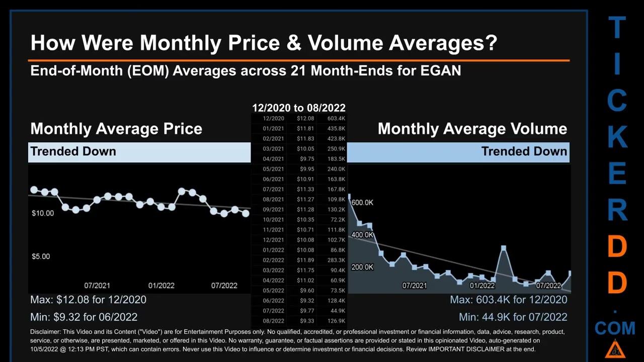 EGAN Price and Volume Analysis by 650 Day Look Back EGAN Stock Analysis for eGain Stock $EGAN Ticker