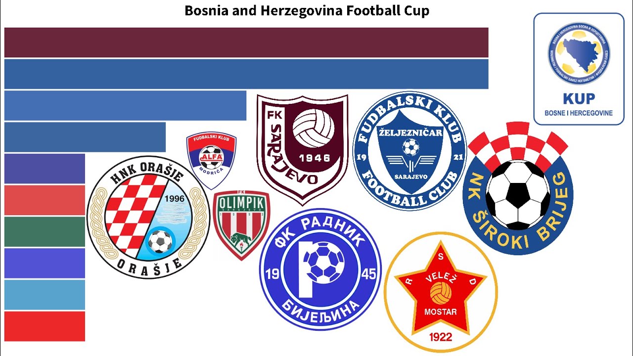 Bosnia and Herzegovina Football Cup Winners (1998-2025) | All The Bosnia Cup Winners