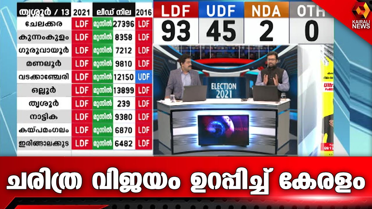 നേമത്ത് വി ശിവൻകുട്ടി ലീഡ് ചെയ്യുന്നു;റോഷി അഗസ്റ്റിനും കെ രാധാകൃഷ്ണനും വിജയം |Kerala Election Result
