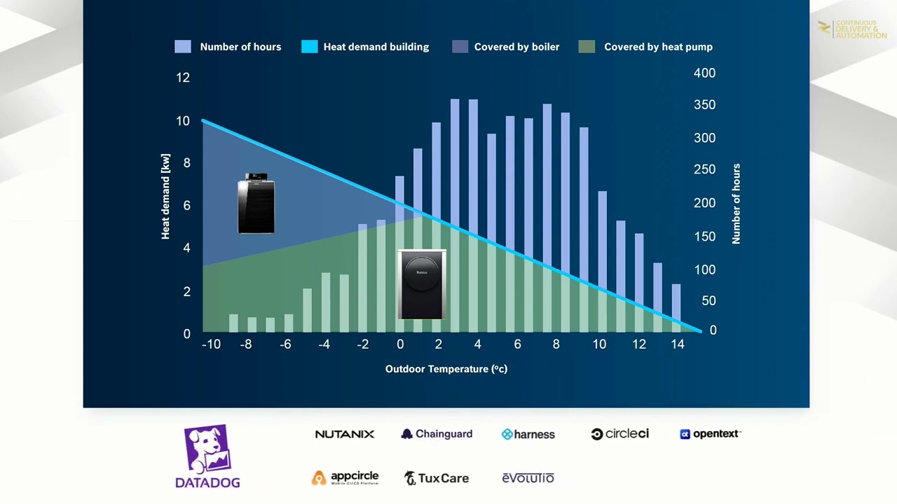 Continuous Delivery & Automation 2025-  Bosch - Klimafreundliche Innovation Continuous Delivery