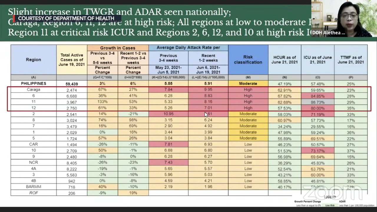 DOH classifies Metro Manila as 'low-risk' area for COVID-19