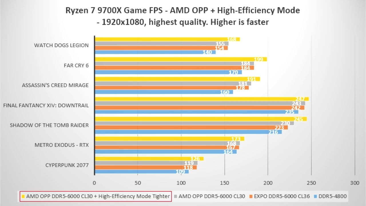 Эксклюзивная память AM5 от MSI: попробуйте и включите режим высокой эффективности в BIOS, чтобы у...