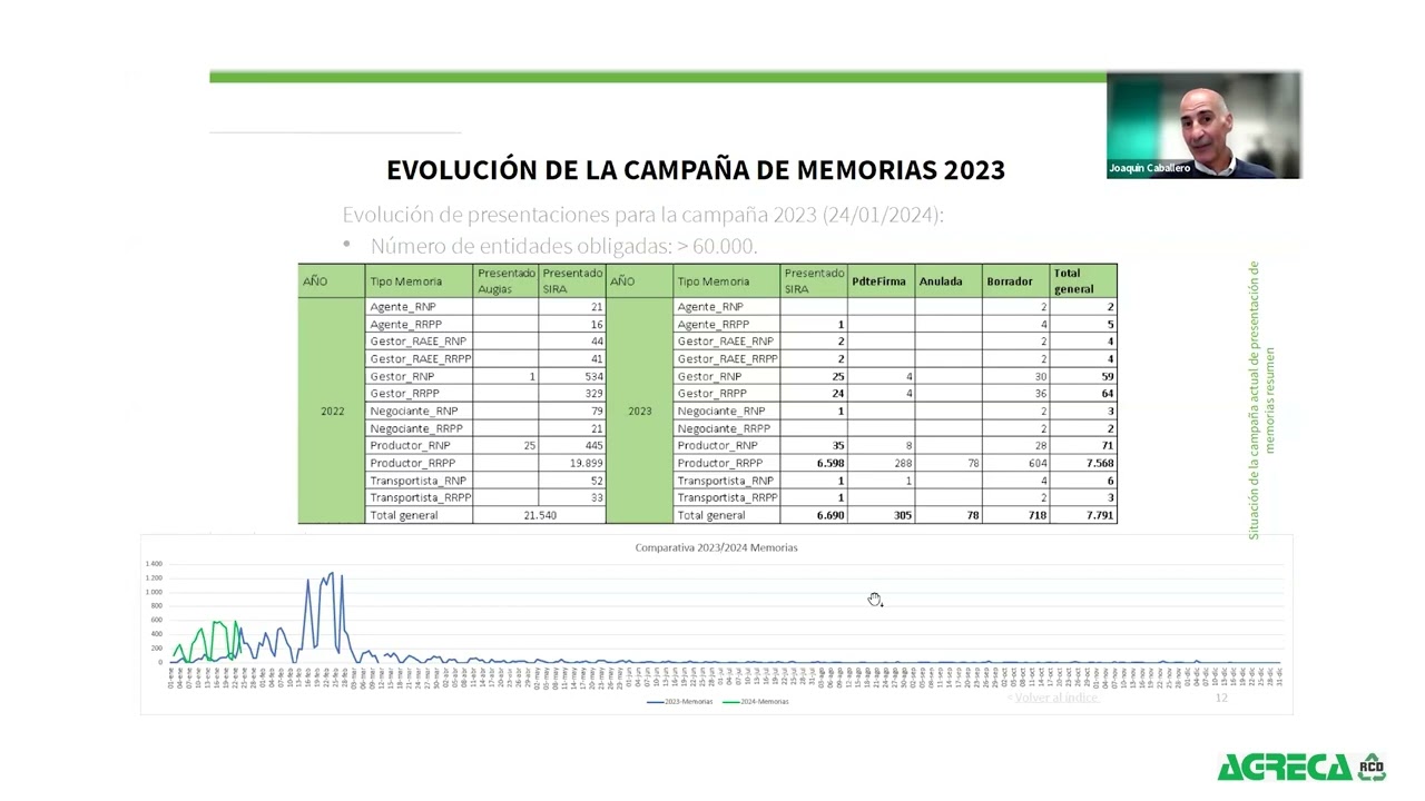 Presentación memorias gestores y productores de residuos a través de SIRA​